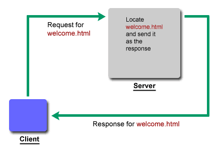 Cycle of a Normal Web Request
