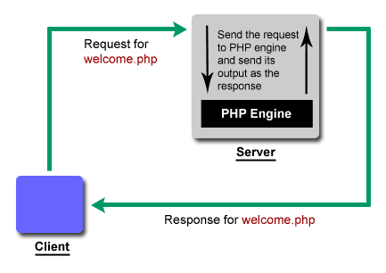 Cycle of a Web Request That Involves PHP